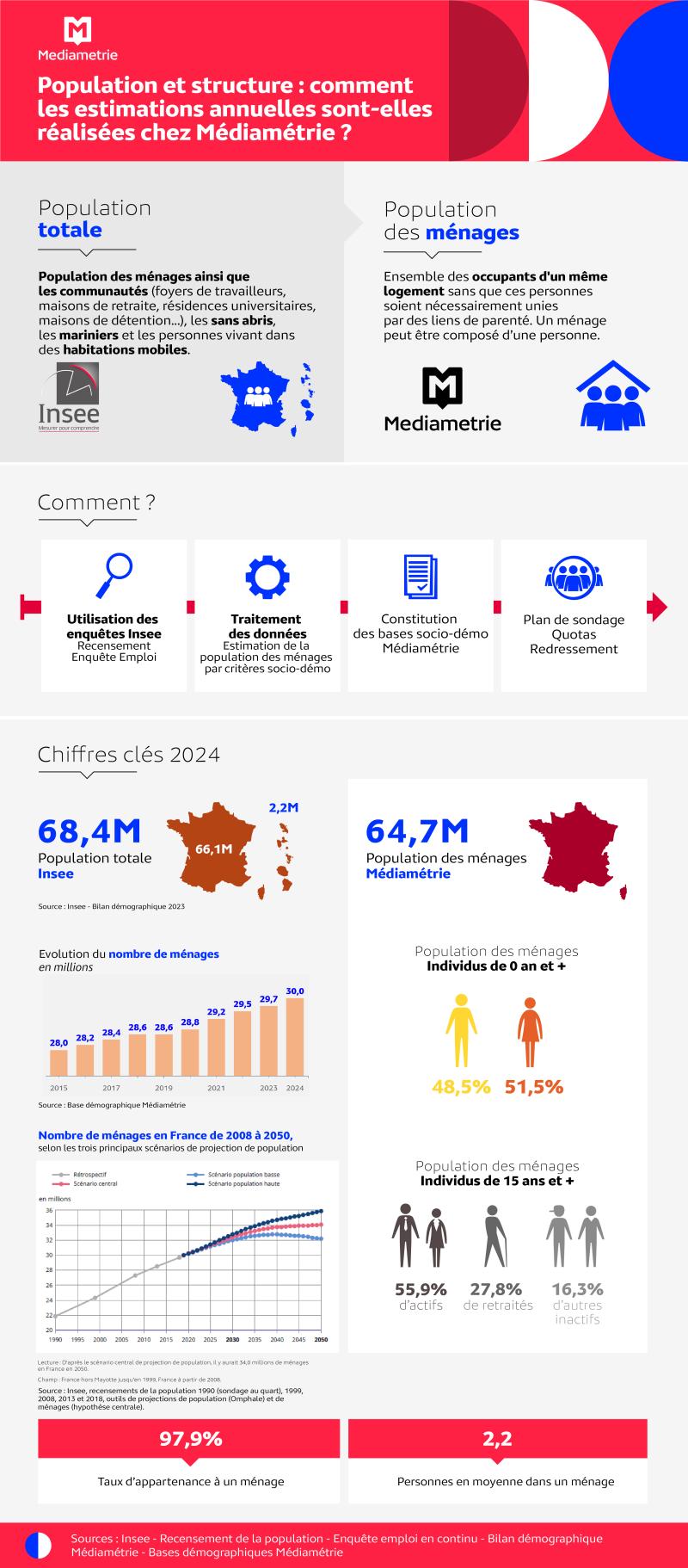 Infographie 2024 - Estimations annuelles population et structure 